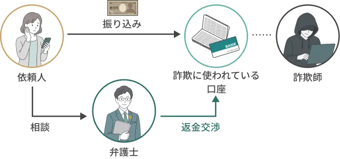 被害者から詐欺業者へ送金された被害金を弁護士が振込先口座から回収する流れ