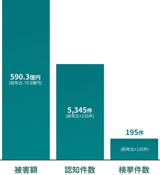 特殊詐欺の被害額590.3億円、認知件数5,345件、検挙件数195件を示すグラフ