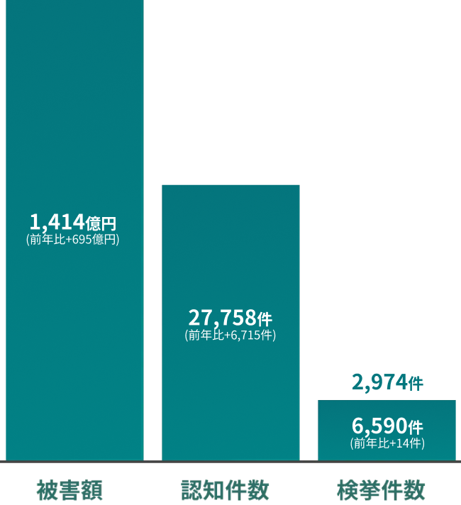 SNS型投資詐欺の被害額1,414億円、認知件数27,758件などを示すグラフ