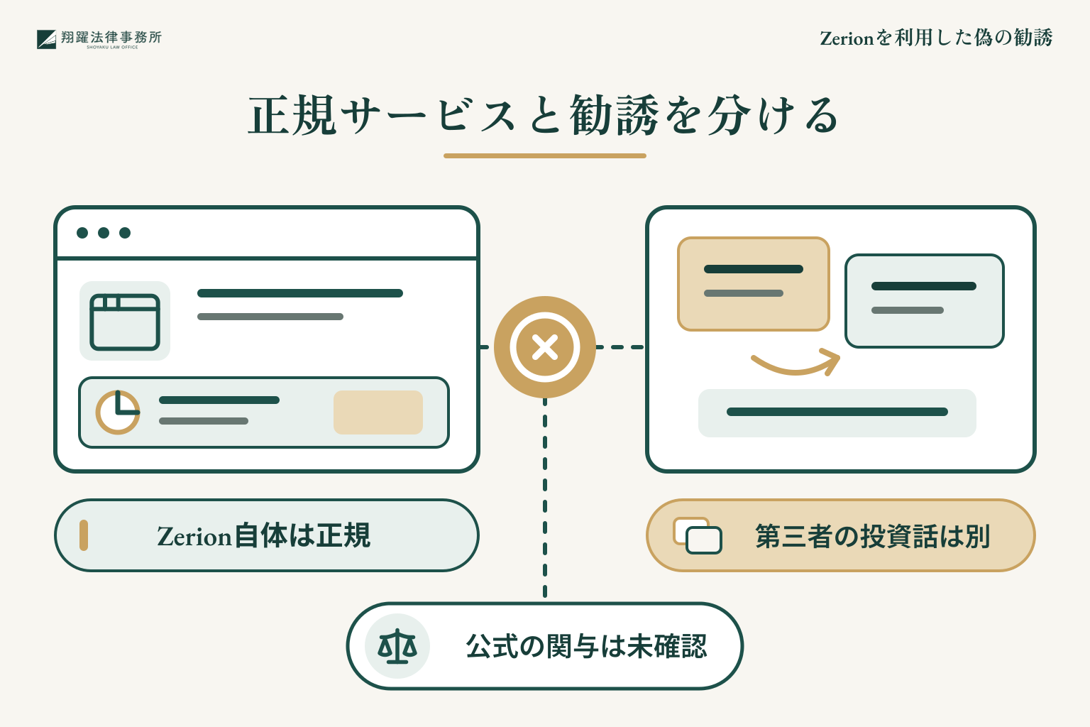 Zerionを利用した偽の勧誘に関するトラブルの概要