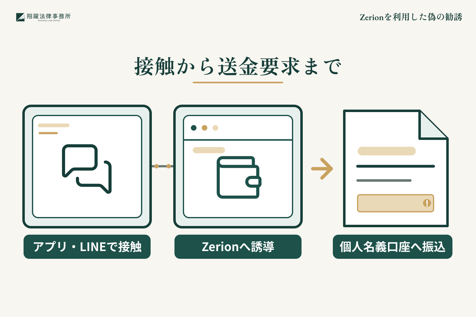 Zerionを利用した偽の勧誘から被害につながるまでの経緯