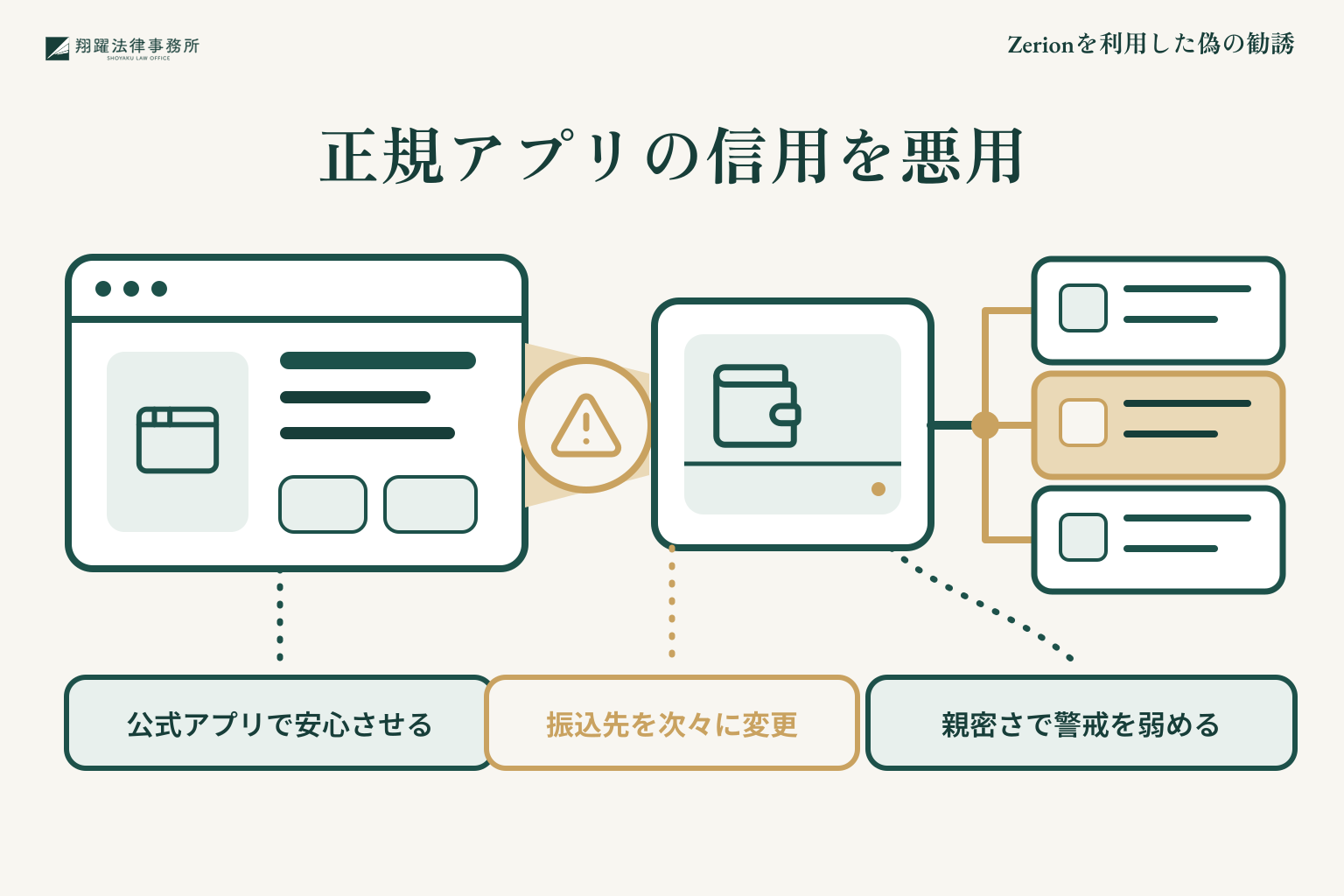 正規のZerionが不審な勧誘に利用される理由