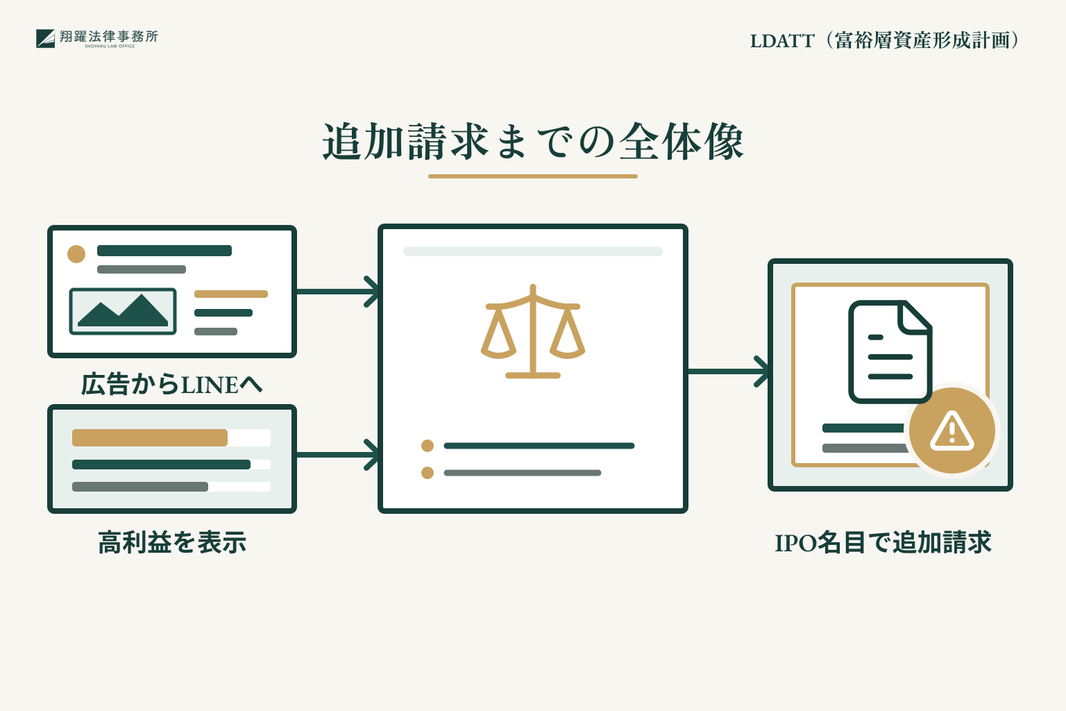 LDATT(富裕層資産形成計画)に関するトラブルの概要