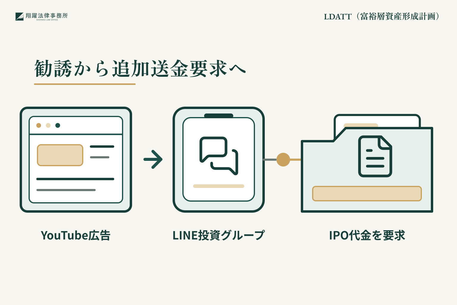 LDATT(富裕層資産形成計画)への勧誘から被害につながるまでの経緯