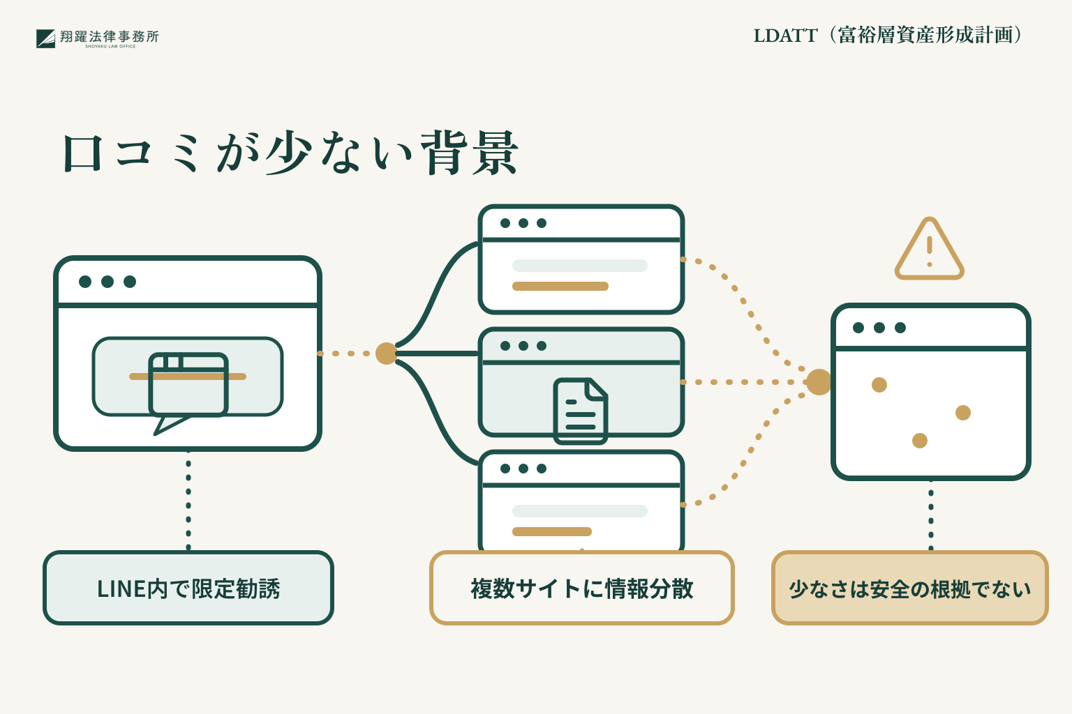 LDATT(富裕層資産形成計画)に関する口コミが少ない理由
