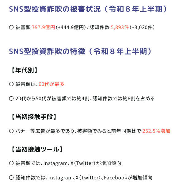 altfest-警察庁が公表しているSNS型投資詐欺の被害状況