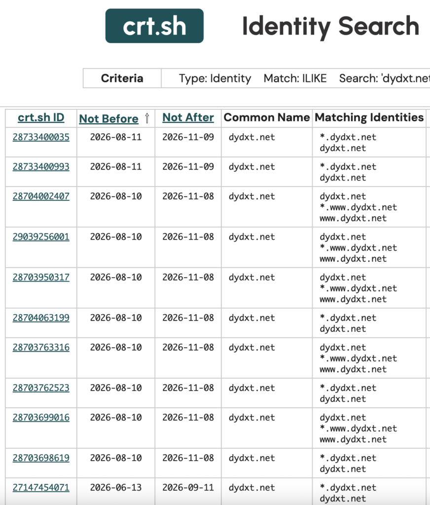 dydxt-dydxt.netに対して発行された証明書の一覧(Not Beforeが発行日)