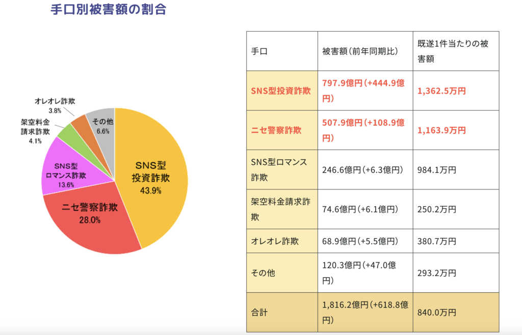 offchain-警察庁が公表している手口別被害額の割合