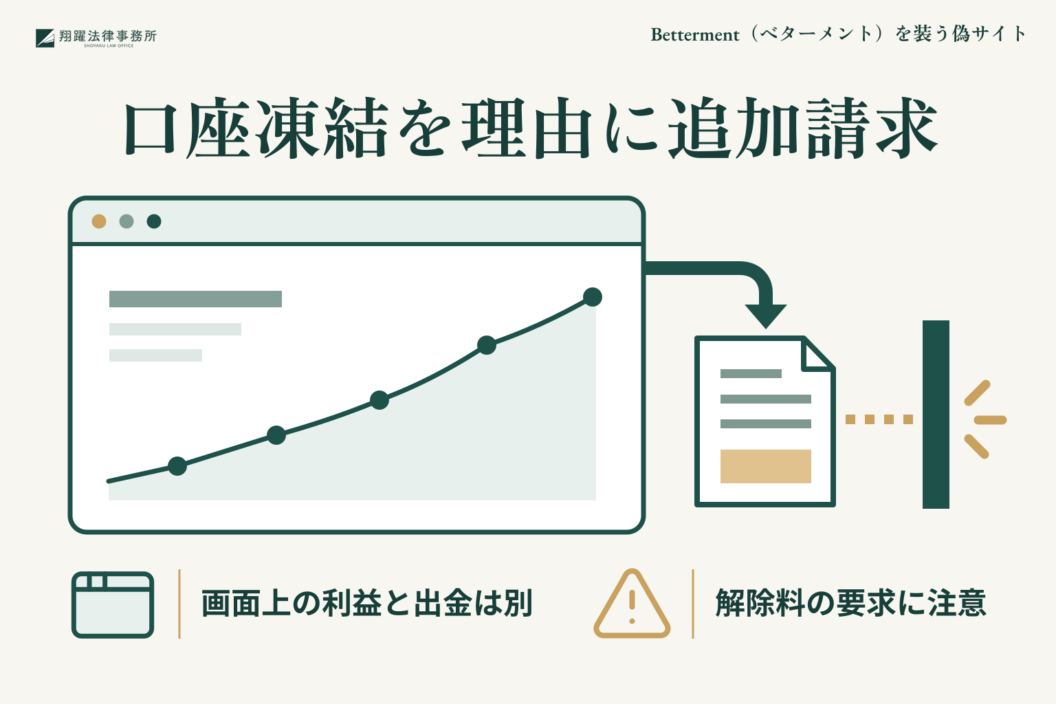 口座凍結を理由に追加請求：画面上の利益と出金は別、解除料の要求に注意