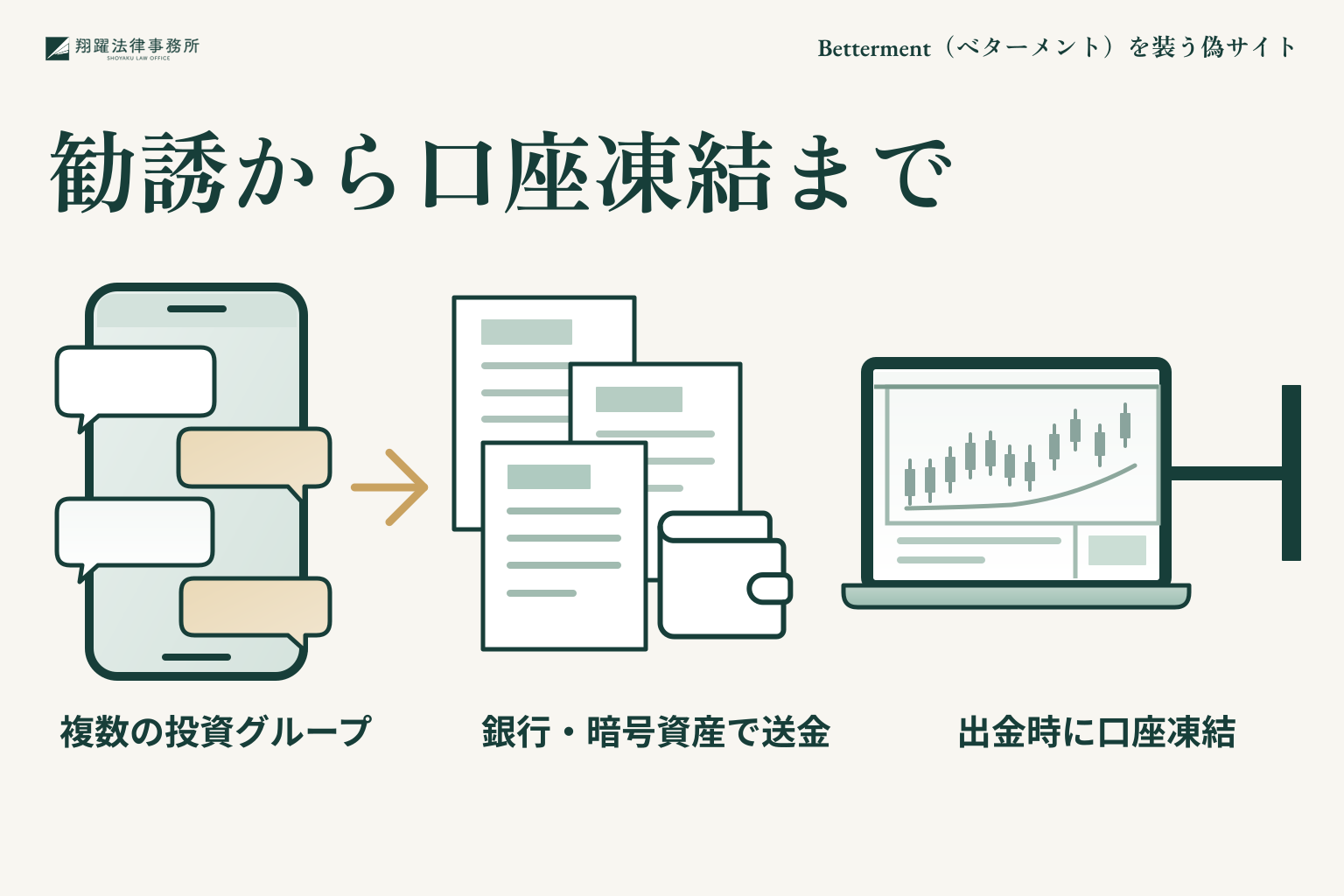 勧誘から口座凍結まで：複数の投資グループ、銀行・暗号資産で送金、出金時に口座凍結
