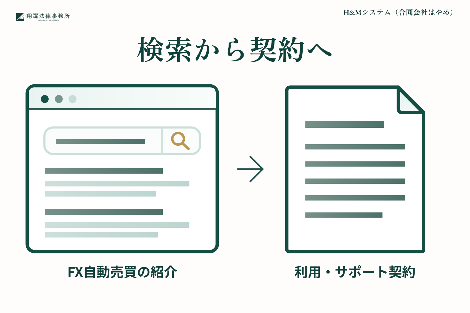 H&Mシステムをめぐる副業検索からFX自動売買の紹介と契約までの概要を示すイラスト