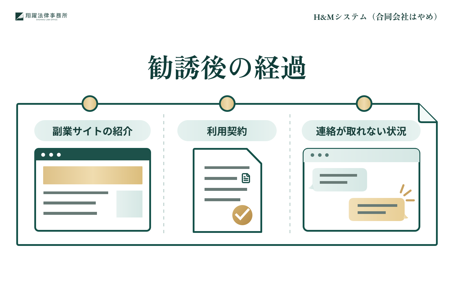 H&Mシステムの勧誘、契約、FX口座の残高が失われ連絡が取れなくなるまでを示すイラスト