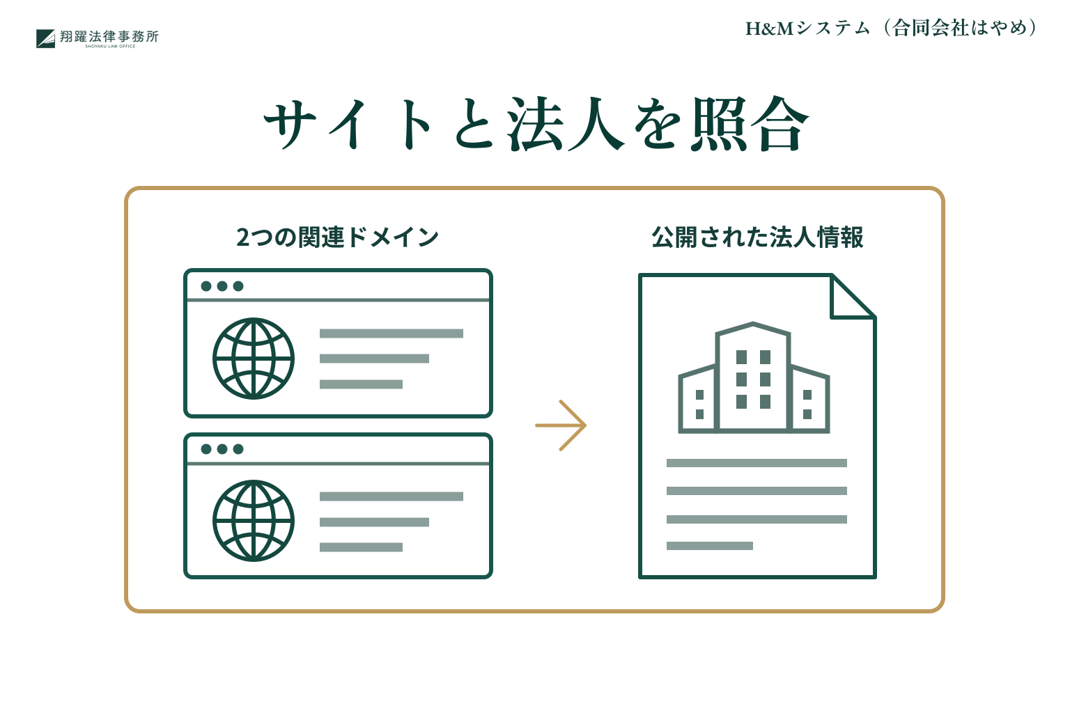 H&Mシステムに関連する2つのドメインと契約先法人の公開情報を調べるイラスト