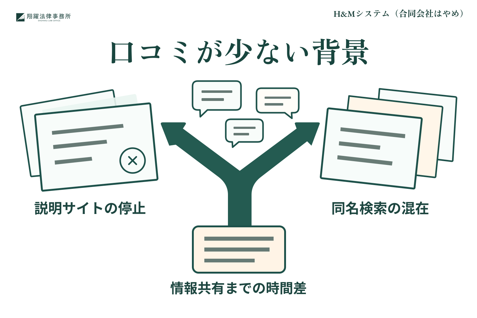 H&Mシステムの口コミが少ない背景として説明サイトの停止や同名検索の混在を示すイラスト