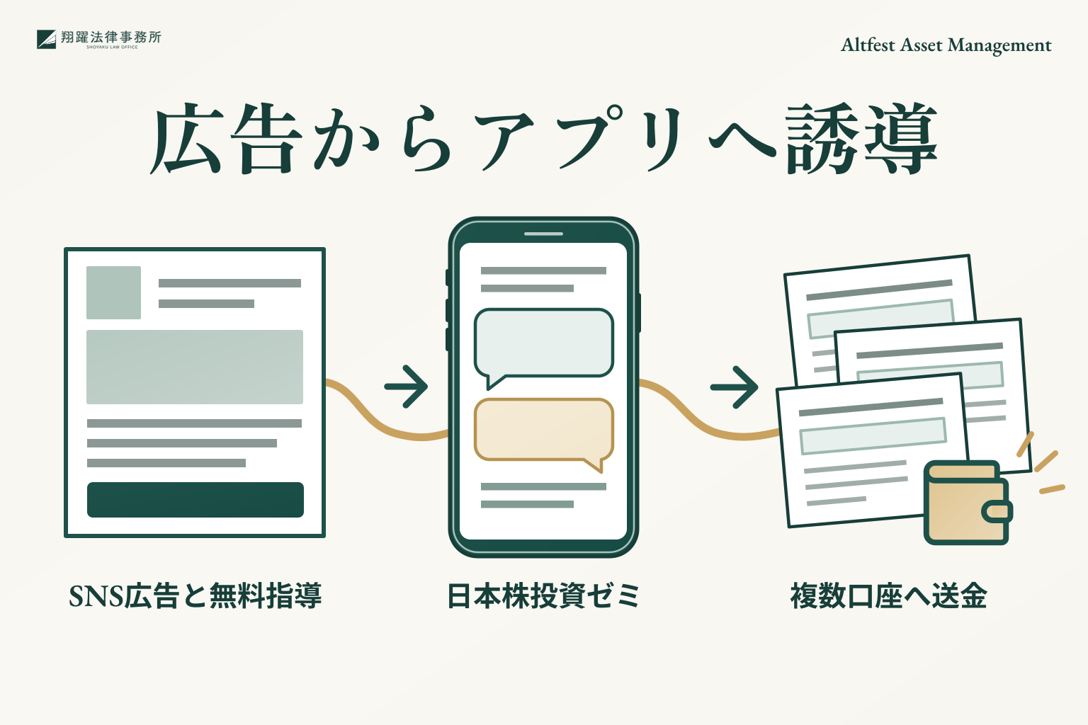 広告からアプリへ誘導:SNS広告と無料指導、日本株投資ゼミ、複数口座へ送金