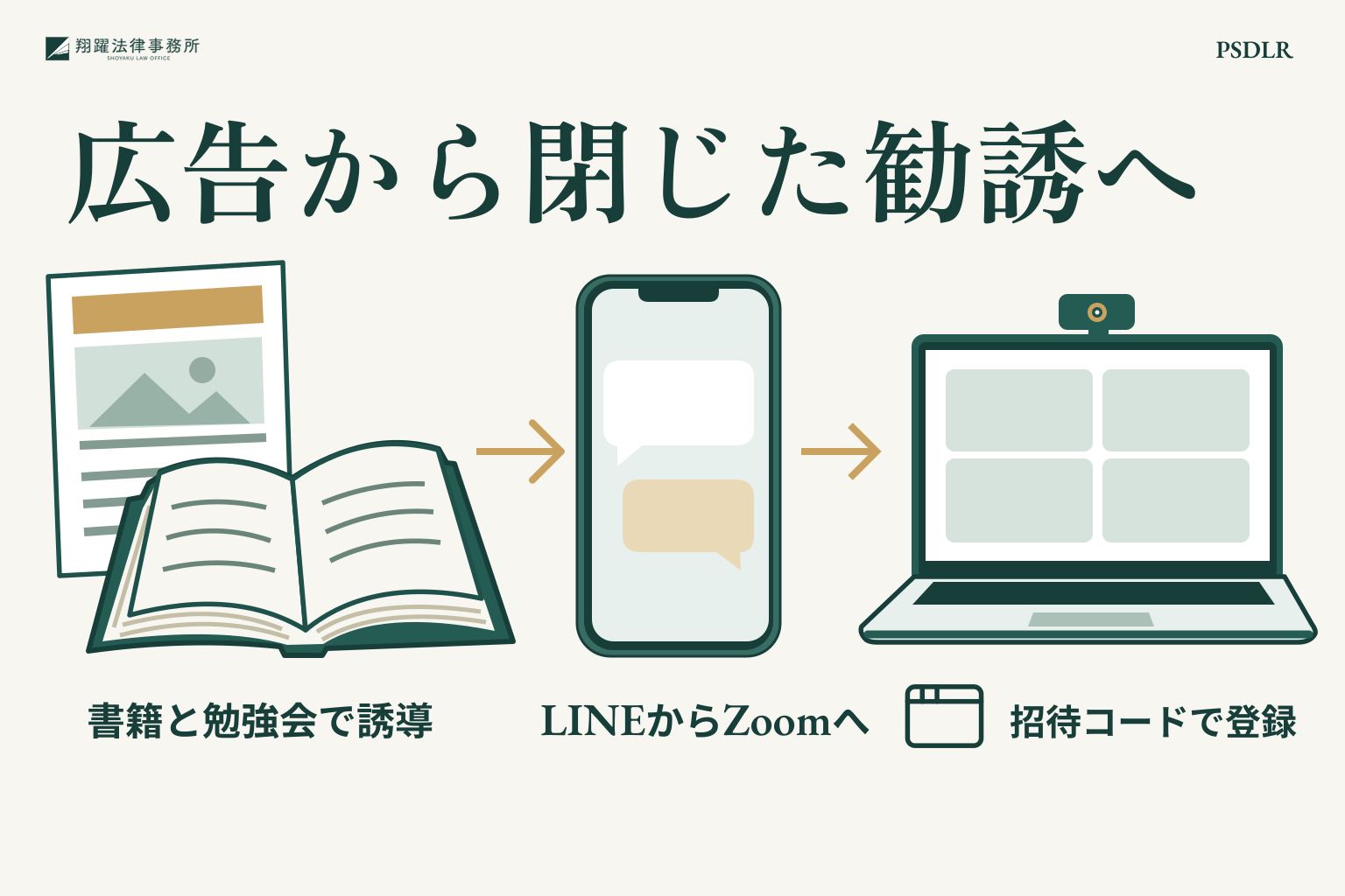 広告から閉じた勧誘へ:書籍と勉強会で誘導、LINEからZoomへ、招待コードで登録