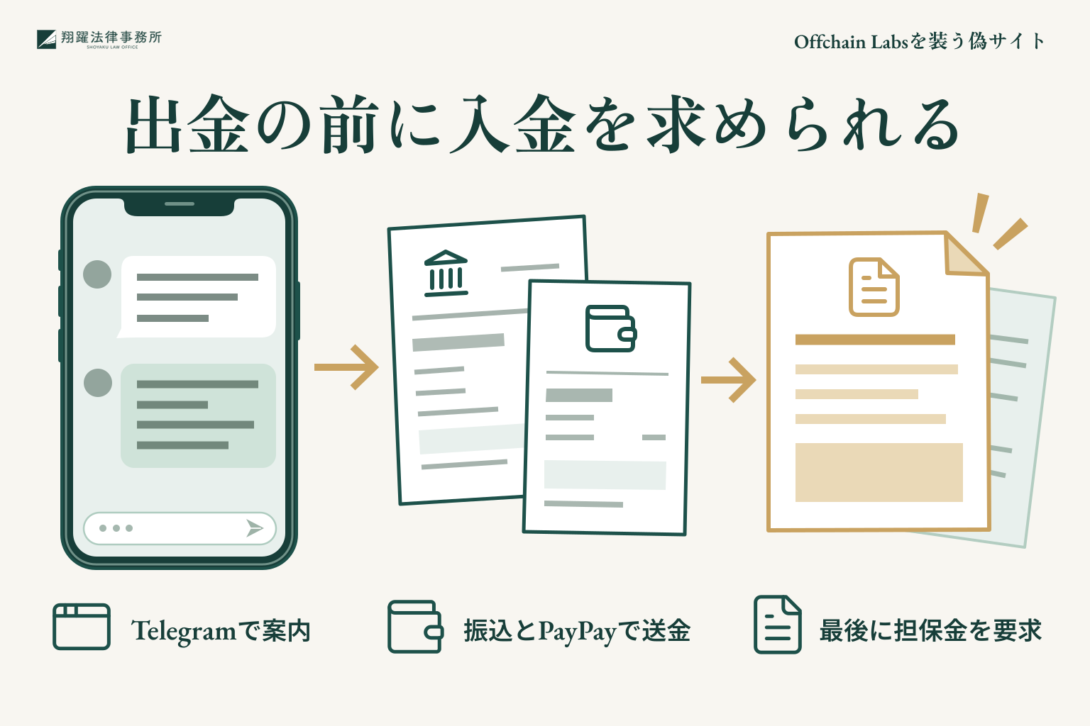 出金の前に入金を求められる:Telegramで案内、振込とPayPayで送金、最後に担保金を要求