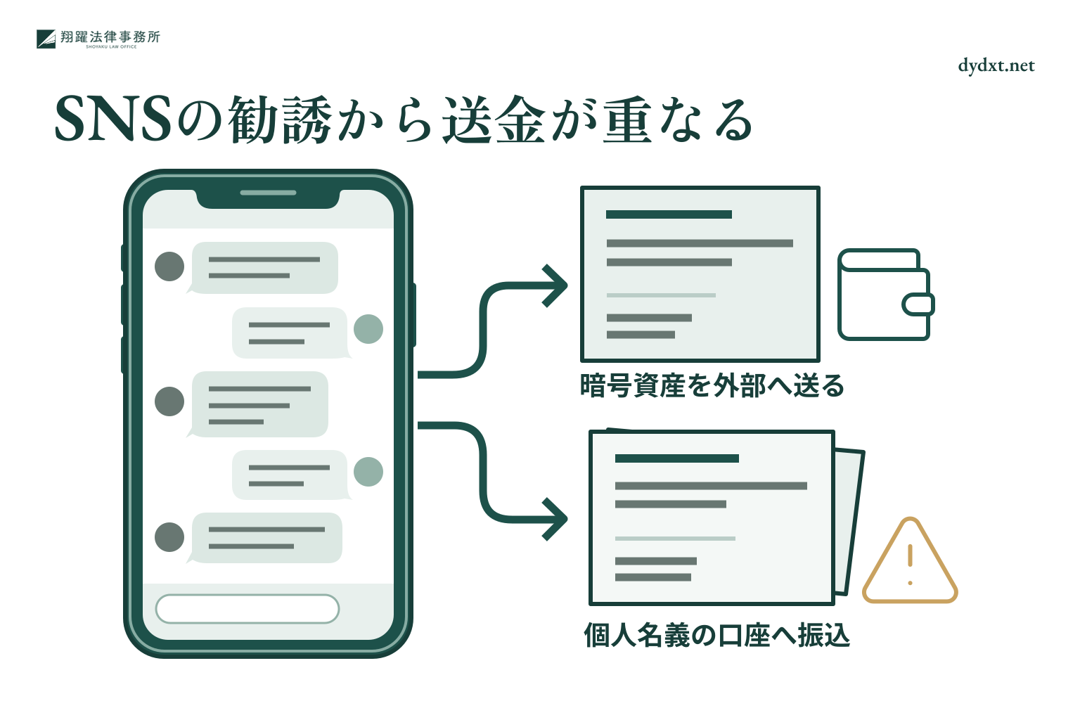 SNSの勧誘から送金が重なる:暗号資産を外部へ送る、個人名義の口座へ振込