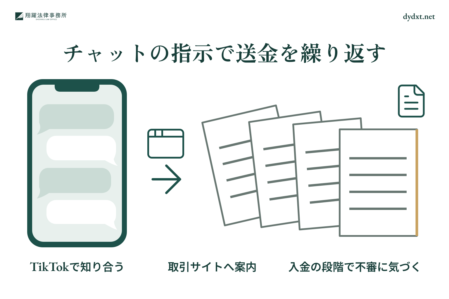 チャットの指示で送金を繰り返す:TikTokで知り合う、取引サイトへ案内、入金の段階で不審に気づく