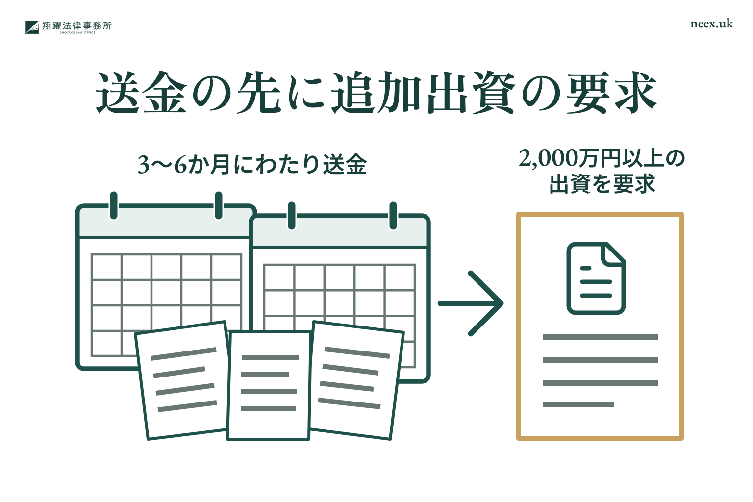 送金の先に追加出資の要求:3〜6か月にわたり送金、2,000万円以上の出資を要求
