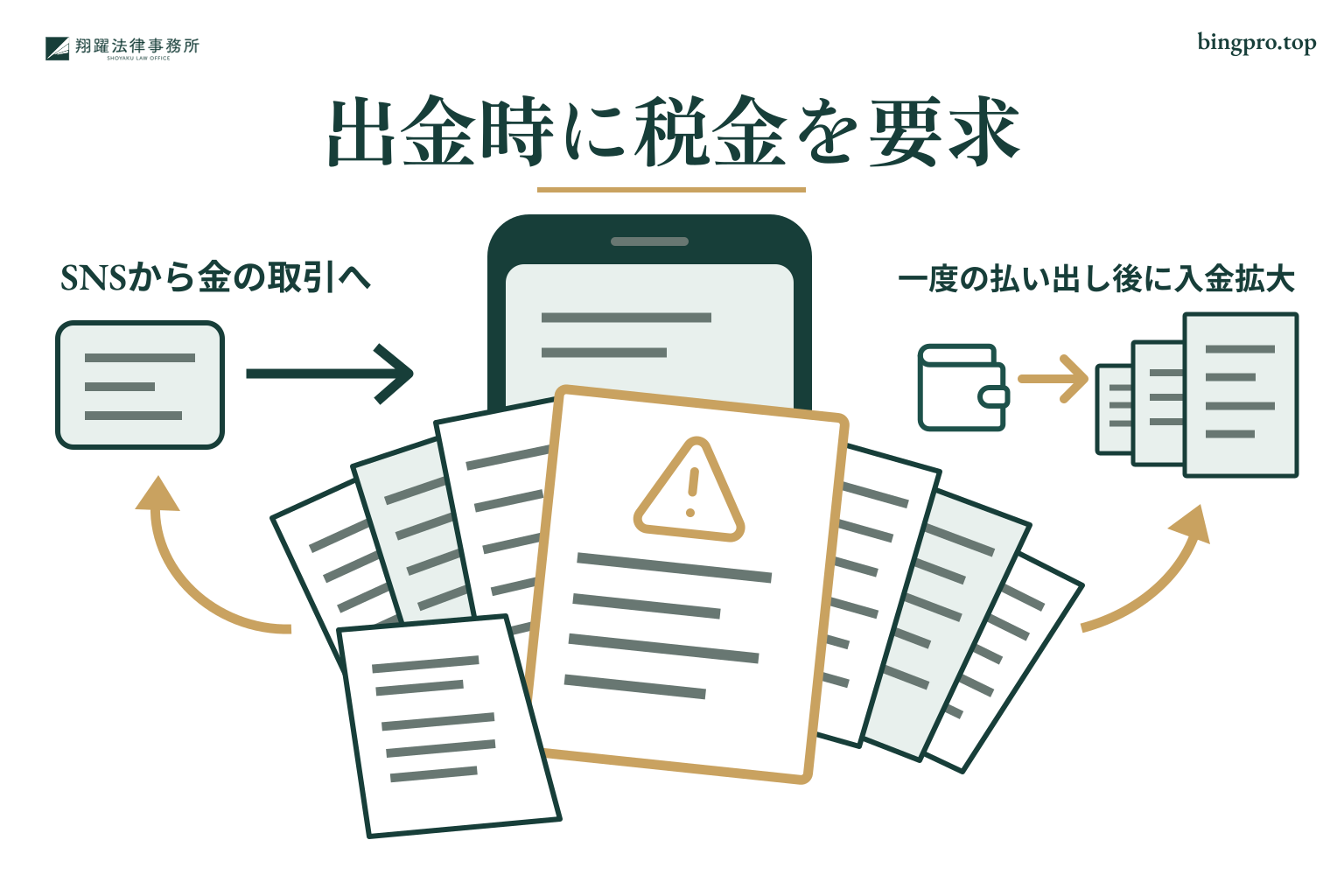 出金時に税金を要求:SNSから金の取引へ、一度の払い出し後に入金拡大