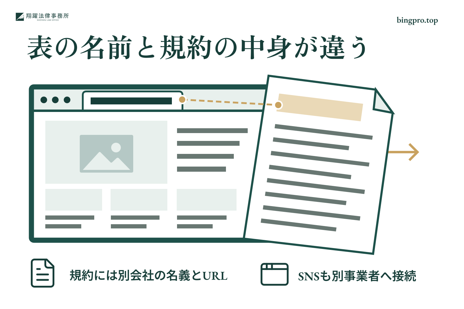 表の名前と規約の中身が違う:規約には別会社の名義とURL、SNSも別事業者へ接続