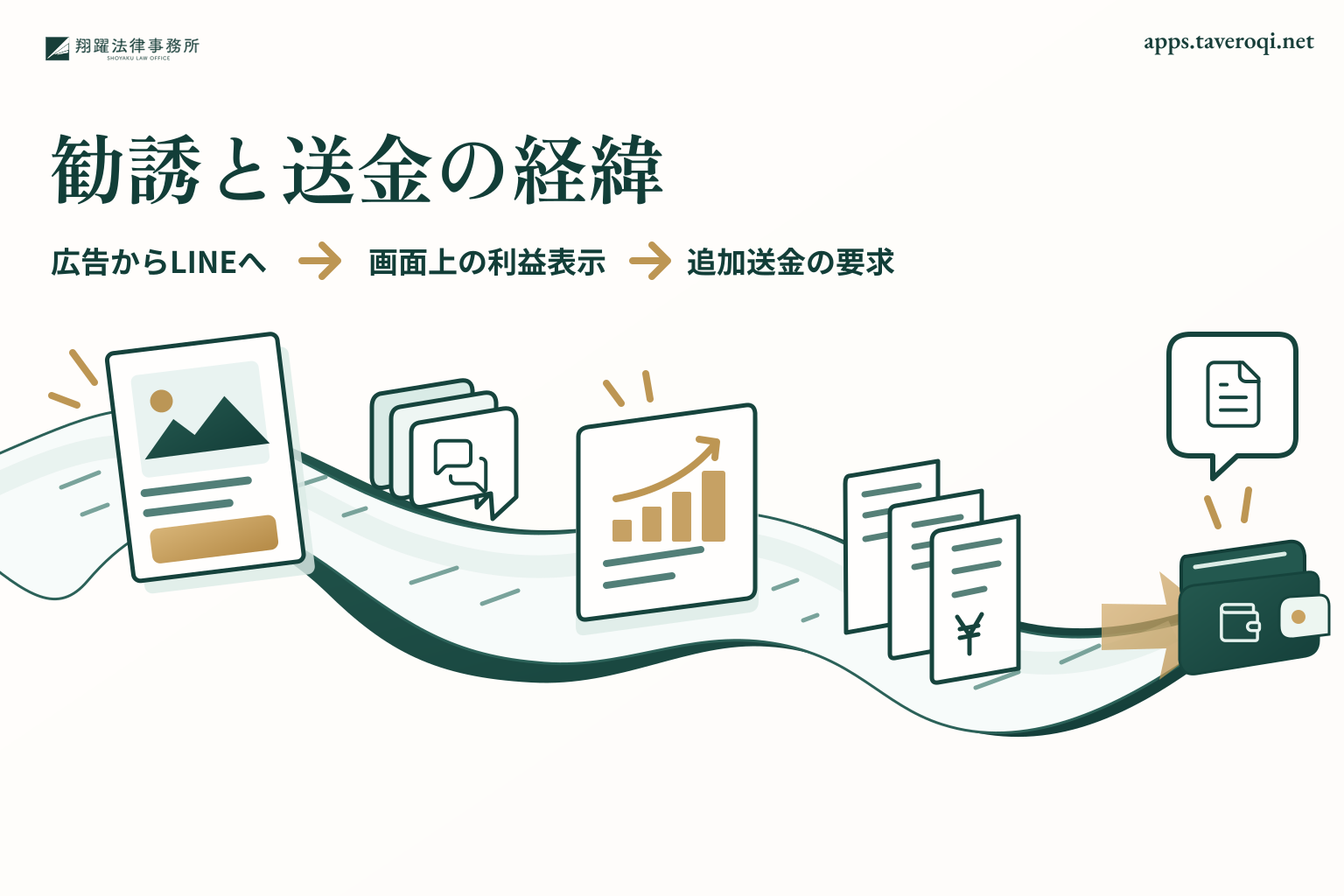 広告からLINEグループへの誘導、画面表示、送金、出金条件の追加までの経緯を示すイラスト