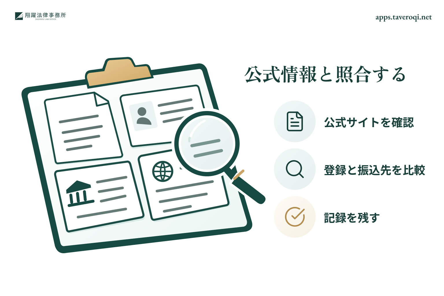 公式サイト、登録情報、振込先、ドメイン記録を照合する方法を示すイラスト