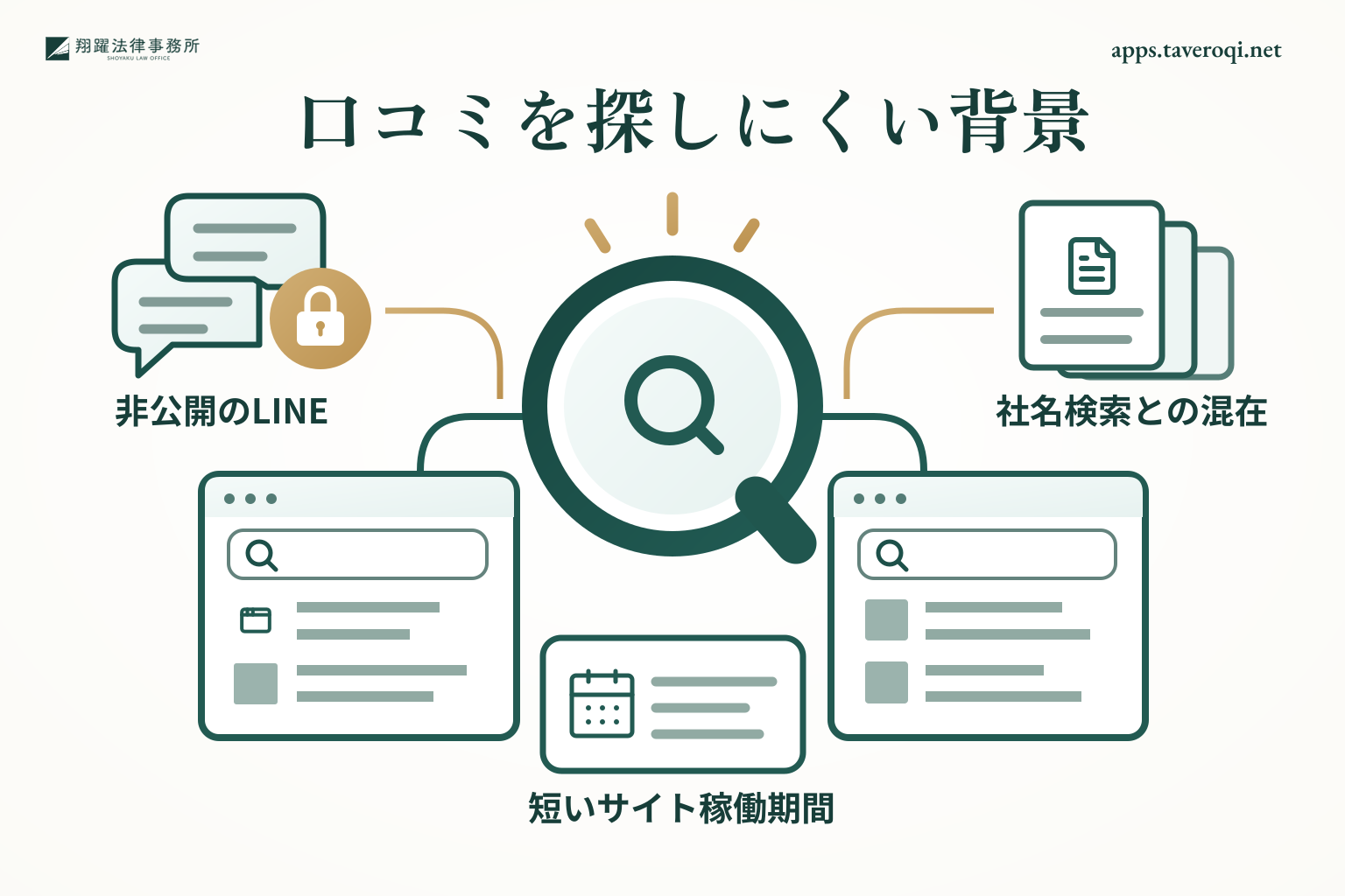 非公開のやり取り、社名検索の混在、短い稼働期間で口コミを探しにくい背景を示すイラスト