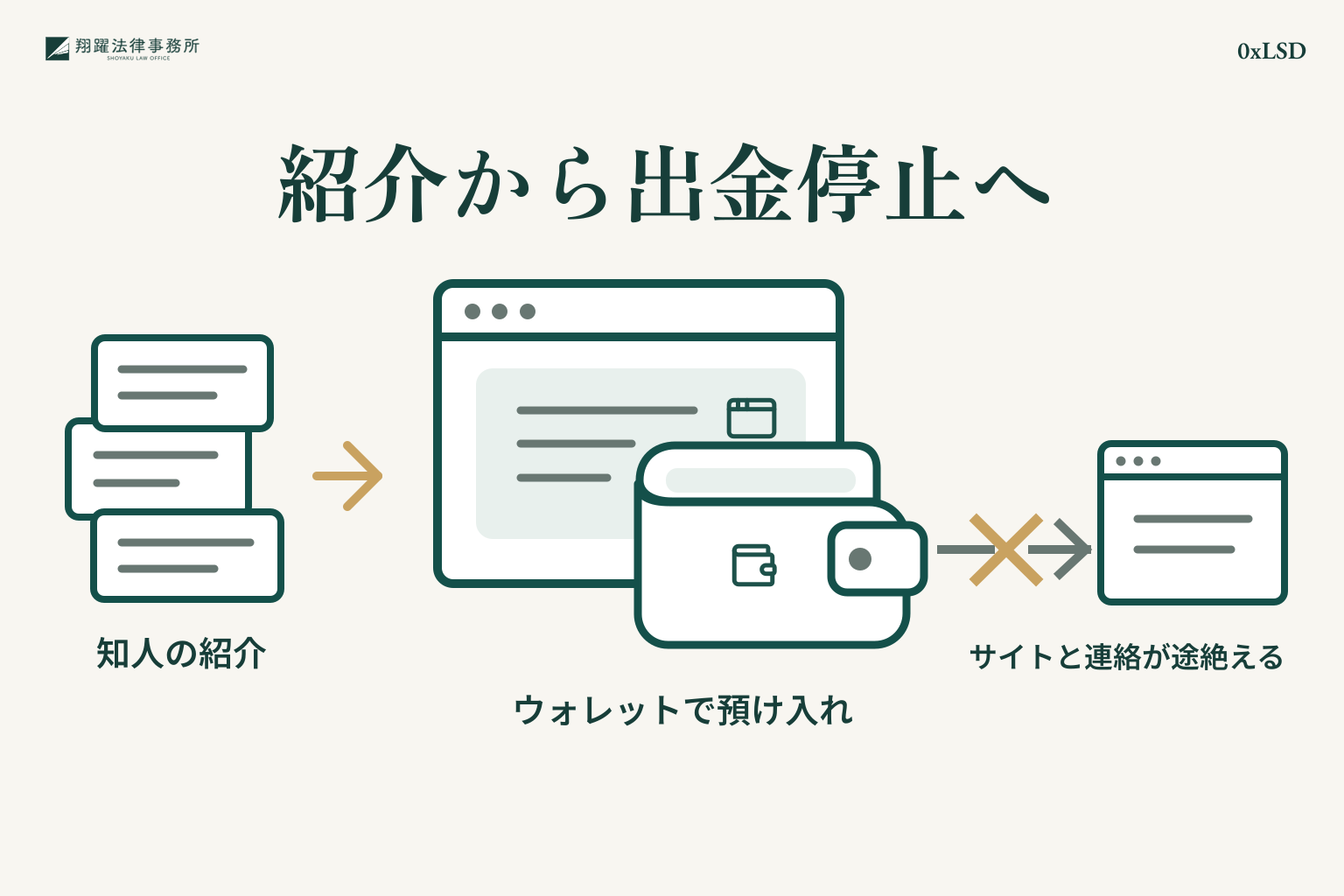 知人から紹介され、暗号資産を預け入れた後にサイトと紹介者との連絡が途絶えた経緯を示すイラスト