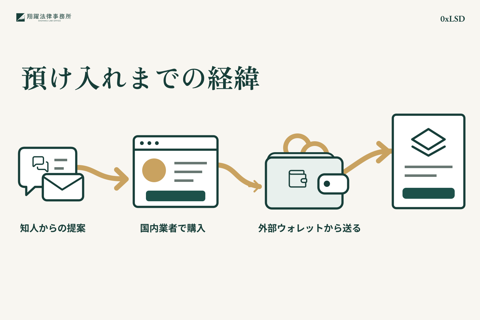 知人からの紹介、国内業者での暗号資産購入、外部ウォレットからの預け入れまでを示すイラスト