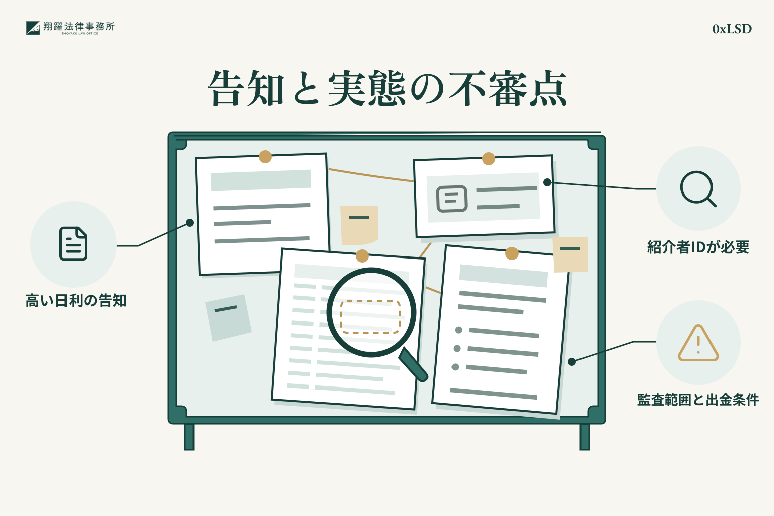 0xLSDの高利回りの告知、紹介者ID、監査範囲と出金条件を調べるイラスト