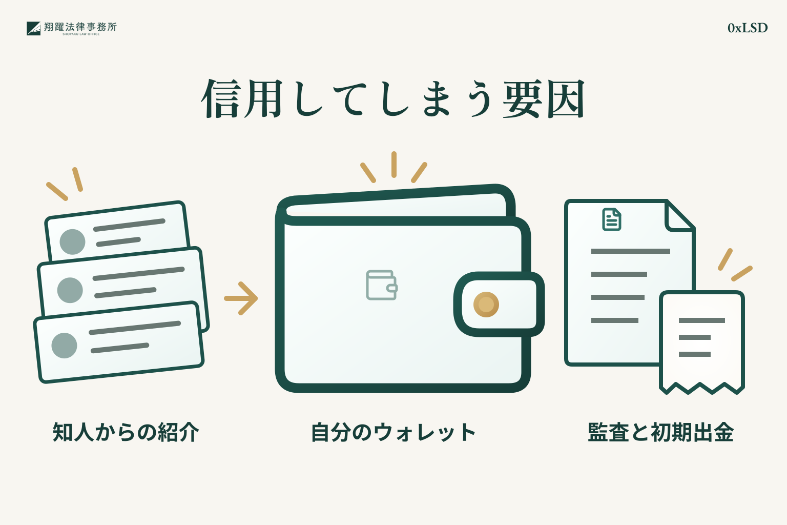 知人からの紹介、自分のウォレットでの操作、監査の告知と初期出金が信用につながる様子を示すイラスト