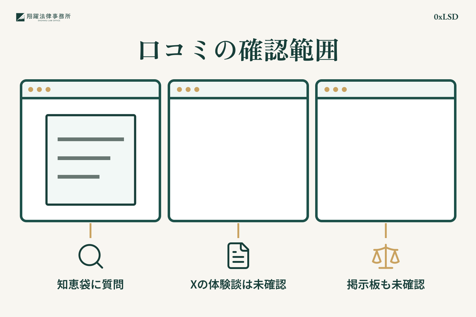 0xLSDについて知恵袋の質問は確認できた一方、Xの体験談と掲示板の書き込みは確認できない範囲を示すイラスト
