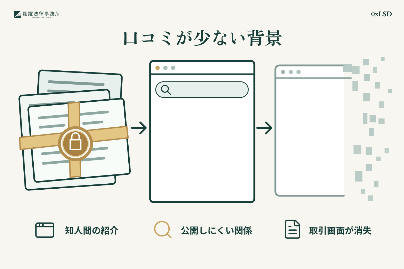 知人間の非公開のやり取りや取引画面の消失によって0xLSDの口コミを探しにくい背景を示すイラスト
