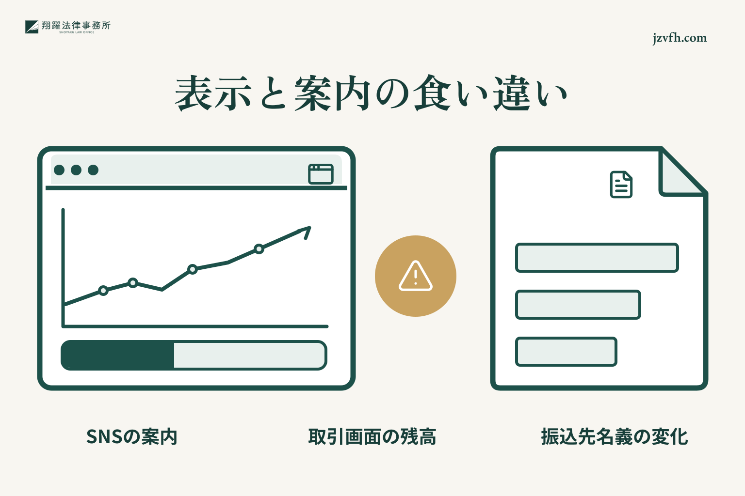 SNSの案内、取引画面の残高、振込先名義の違いを見比べる注意喚起の図
