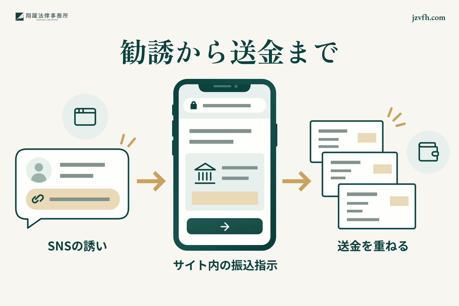 SNSの勧誘、サイト内で示された振込先、繰り返された送金の流れ