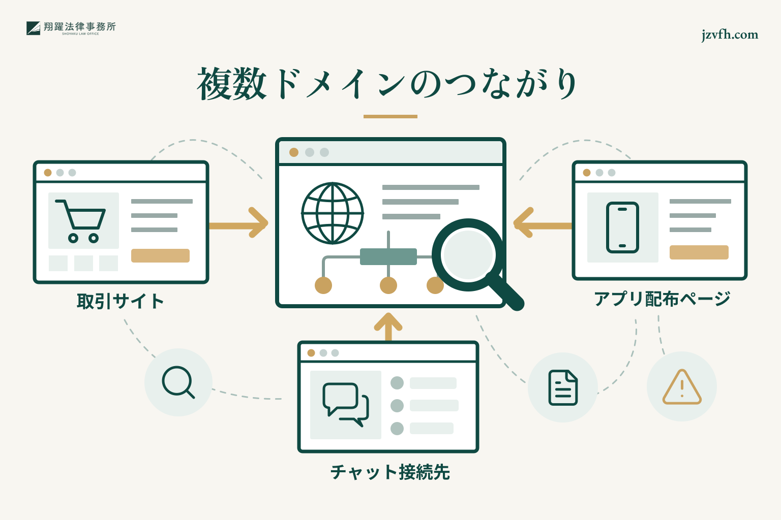 取引サイトとアプリ配布ページとチャット接続先の登録情報を照合する図