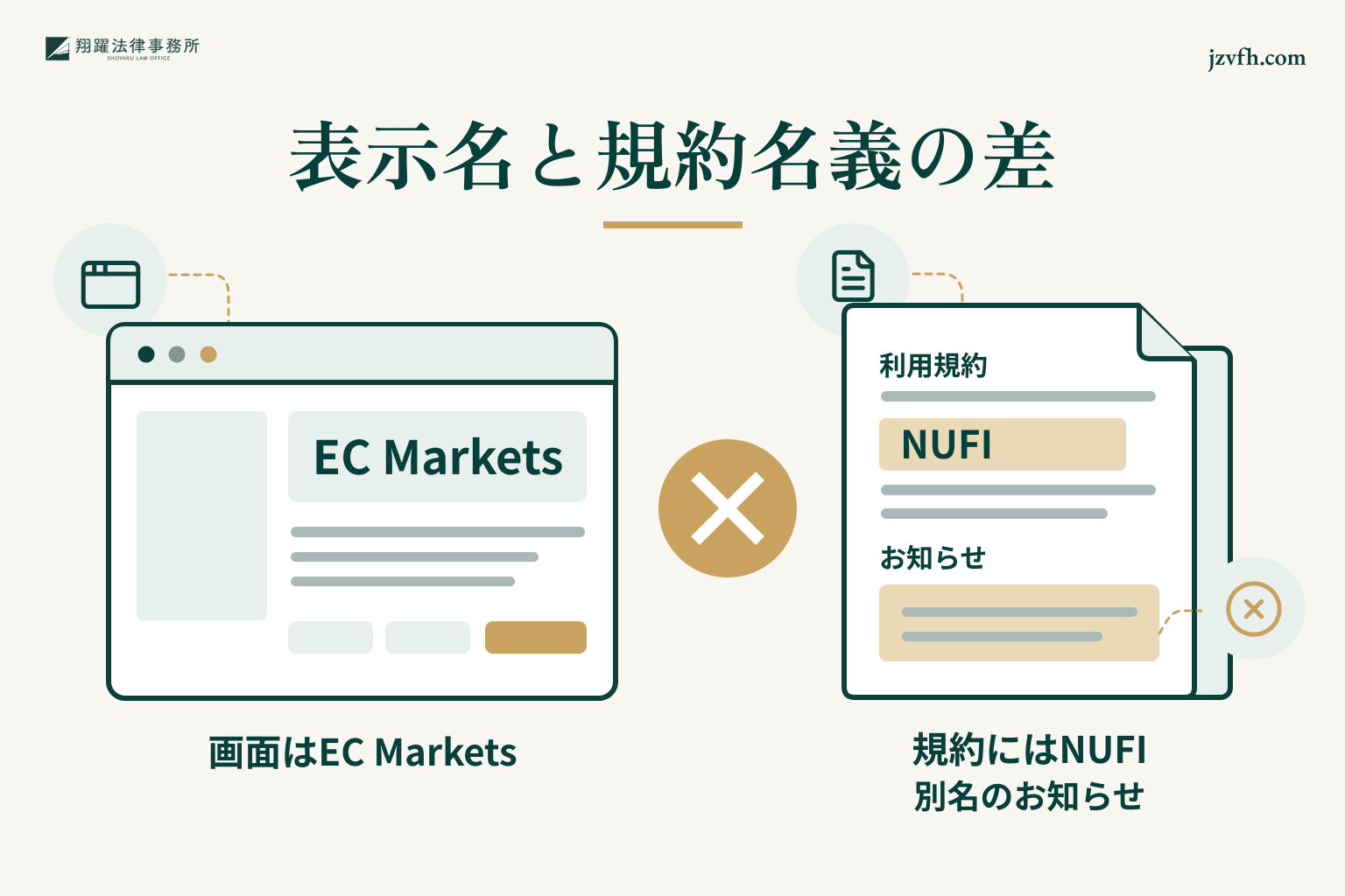 サイトの表示名、利用規約の名義、お知らせに残る別名を比べる図