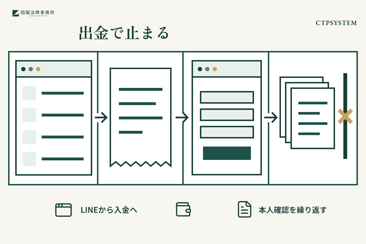 出金で止まる:LINEから入金へ、本人確認を繰り返す