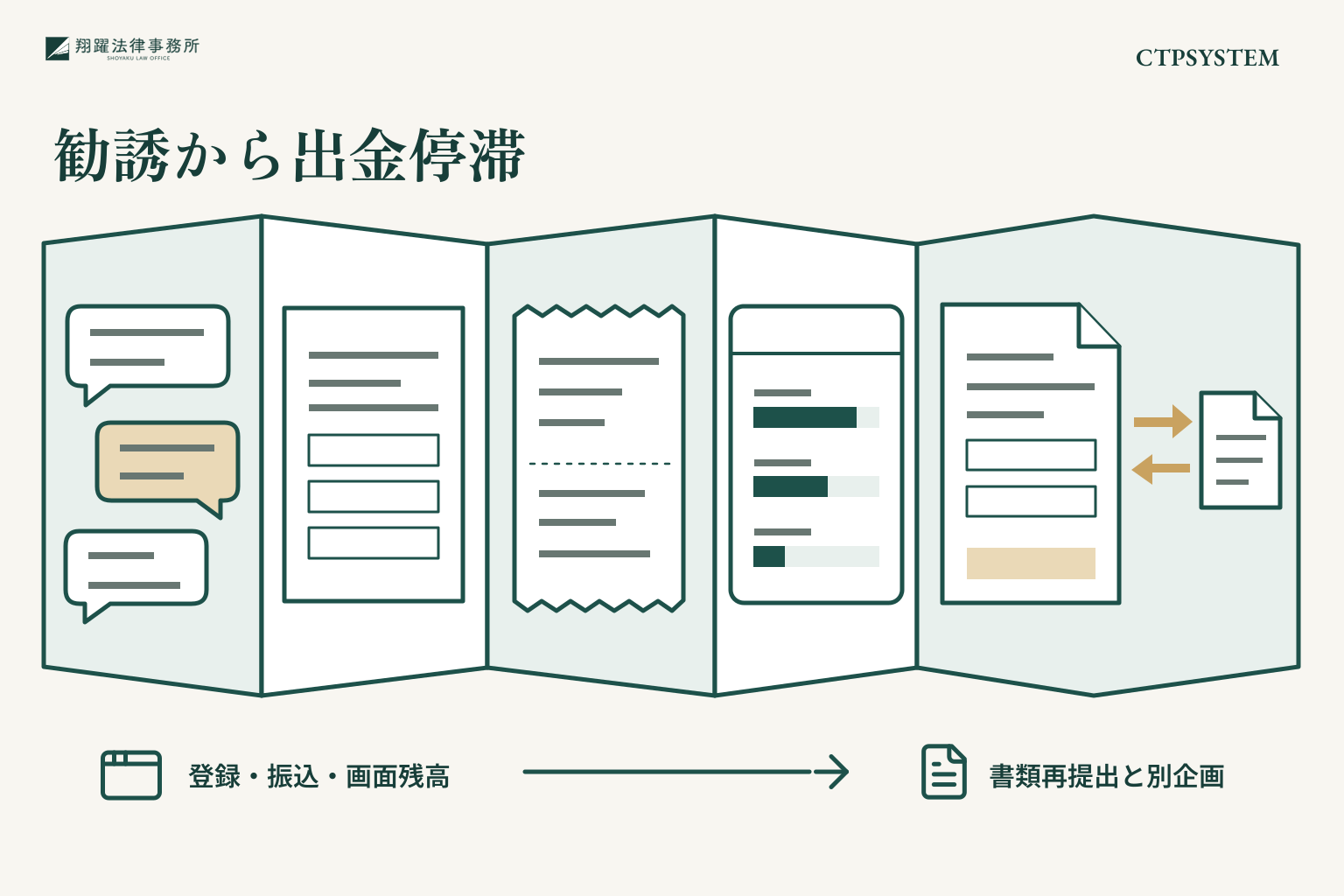 勧誘から出金停滞:登録・振込・画面残高、書類再提出と別企画