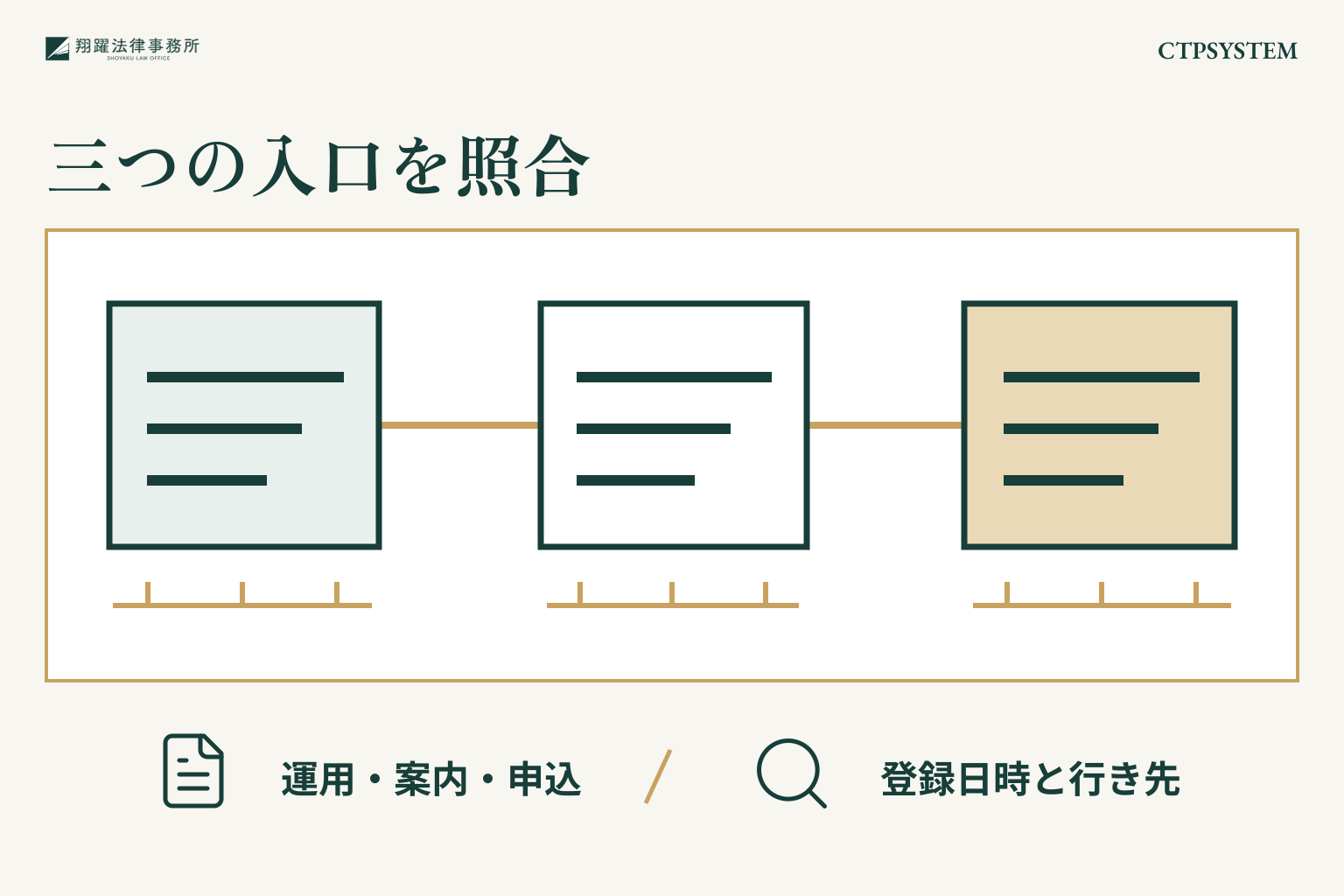 三つの入口を照合:運用・案内・申込、登録日時と行き先