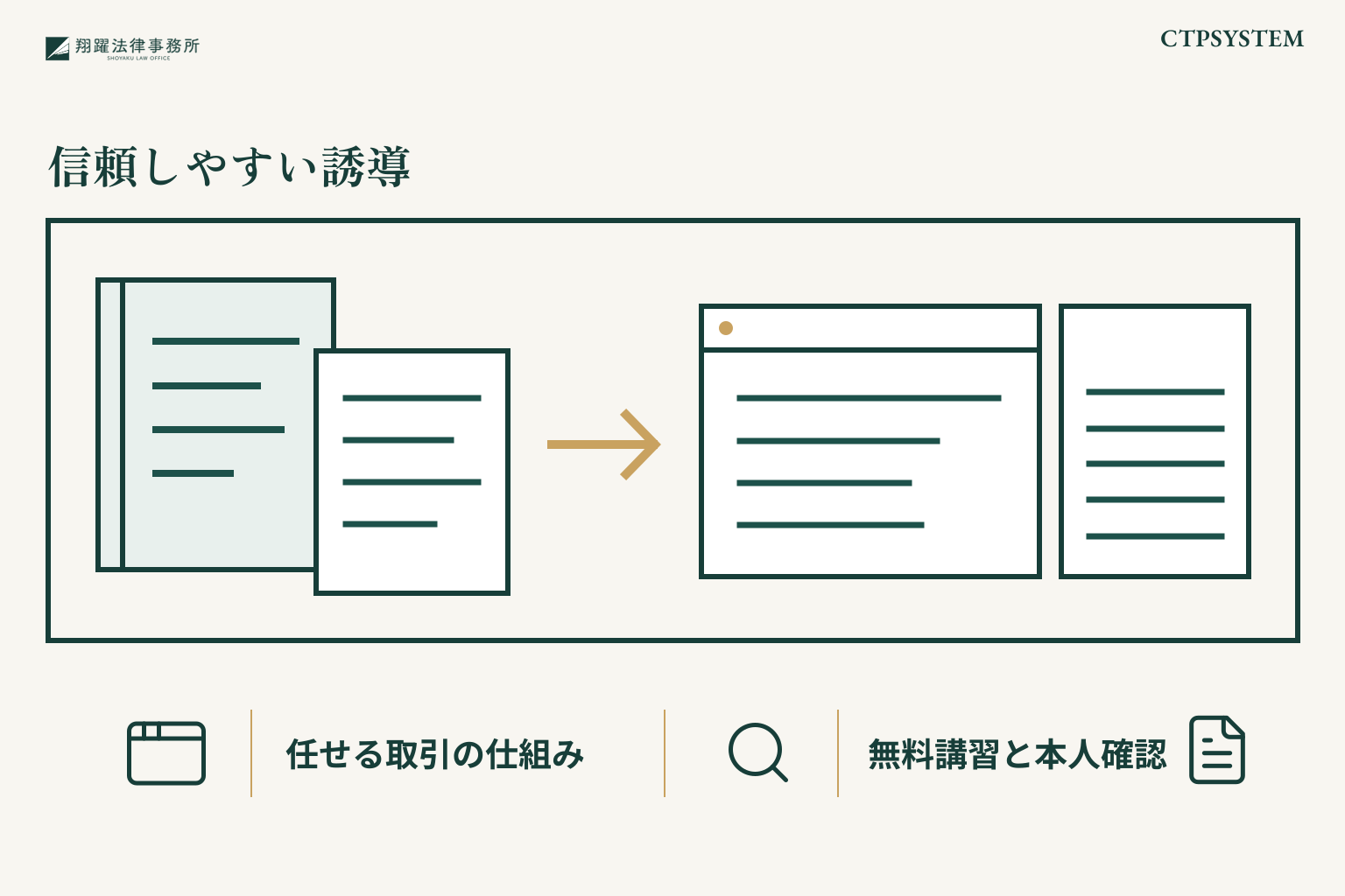 信頼しやすい誘導:任せる取引の仕組み、無料講習と本人確認