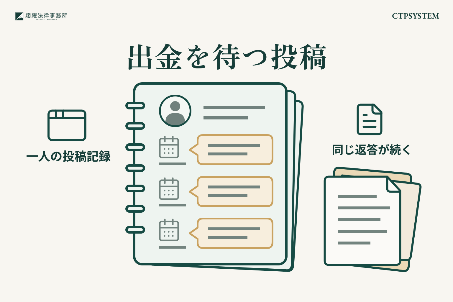 出金を待つ投稿:一人の投稿記録、同じ返答が続く