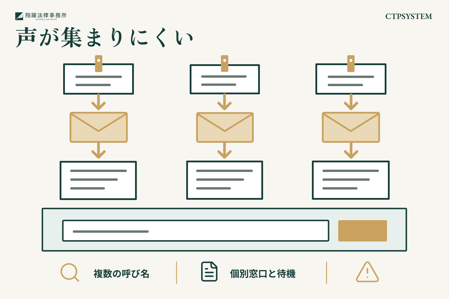 声が集まりにくい:複数の呼び名、個別窓口と待機