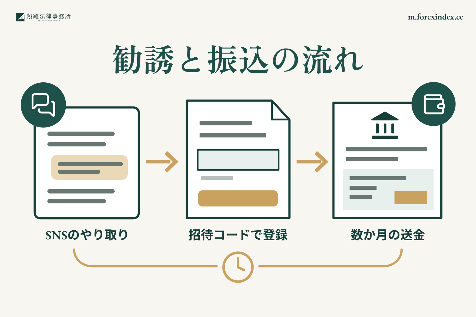 SNSでの紹介、招待コードによる登録、複数回の振込を時系列で示す図