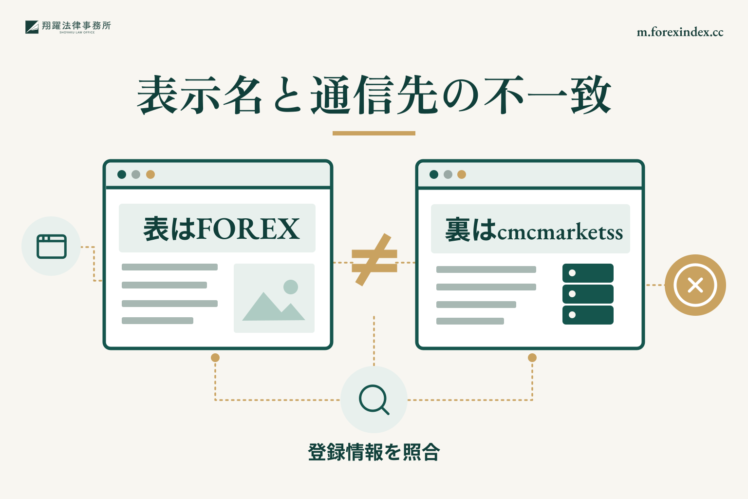 表のFOREX表示と、サイトのプログラムが接続する別名のドメインを照合する図