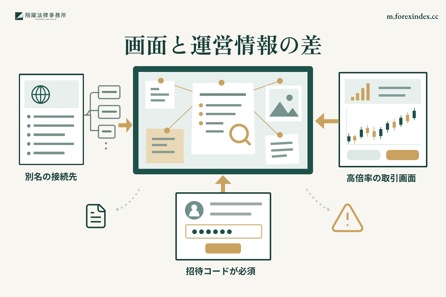 通信先の名前、高倍率の取引画面、招待コード必須の登録を並べて確認する図
