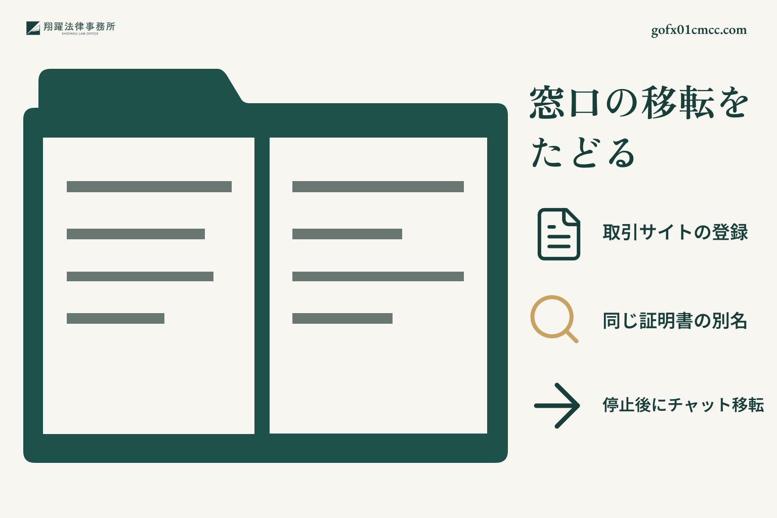 取引サイトの登録、証明書の別名、外部チャット窓口の移転を照合する説明図