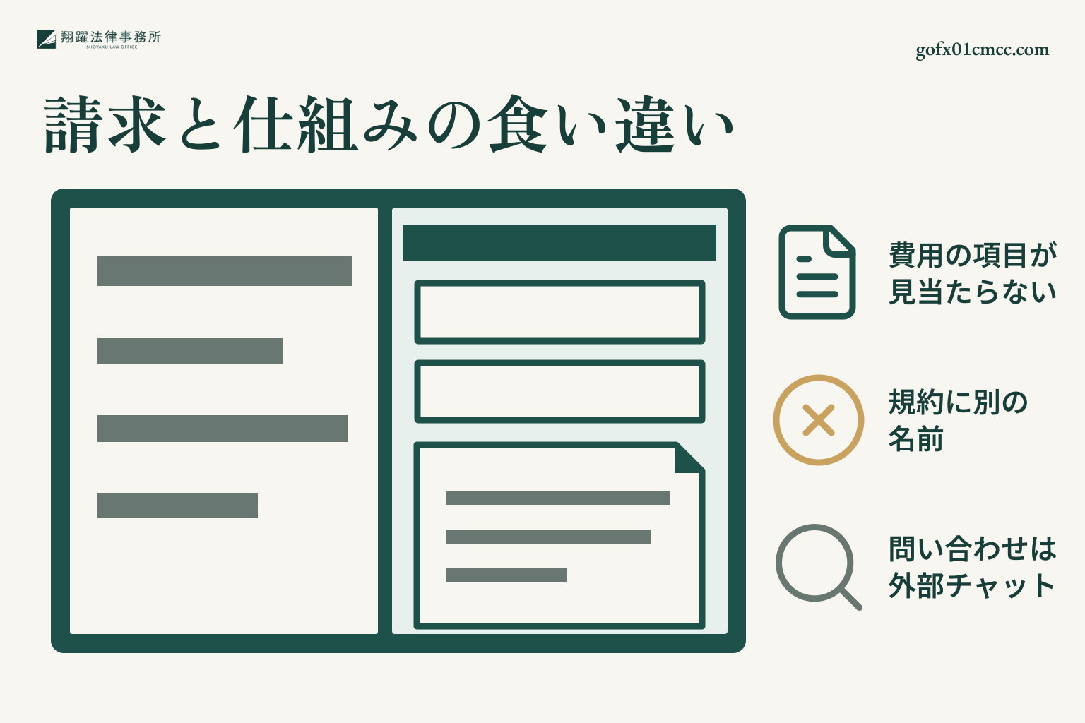 出金前の費用請求と確認できたプログラム・規約・連絡先の食い違いを示す図